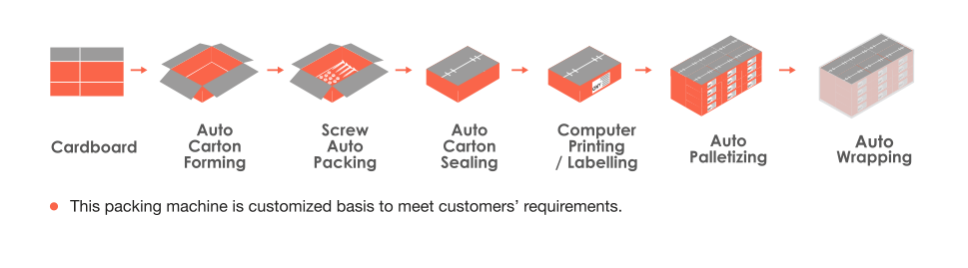 Packing Machine specification